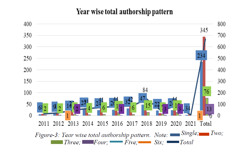 ijlis-authorship