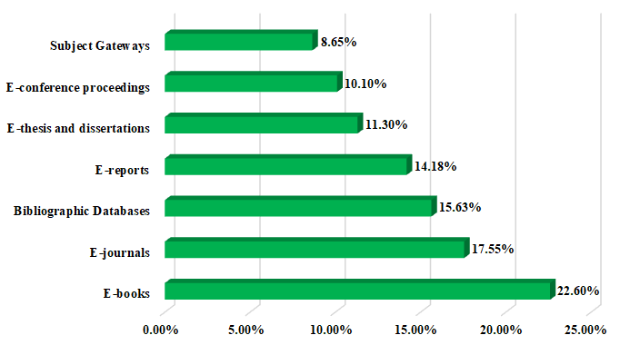 Usage Pattern of Various Types of E-Resources by the Students of the ...